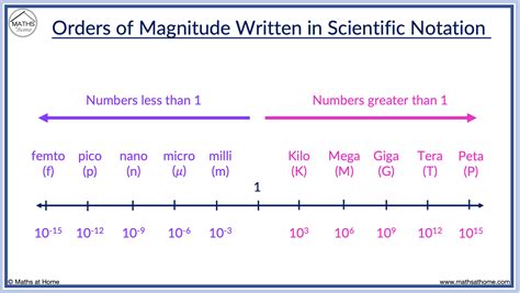 科學記號英文|科學記號 Scientific Notation